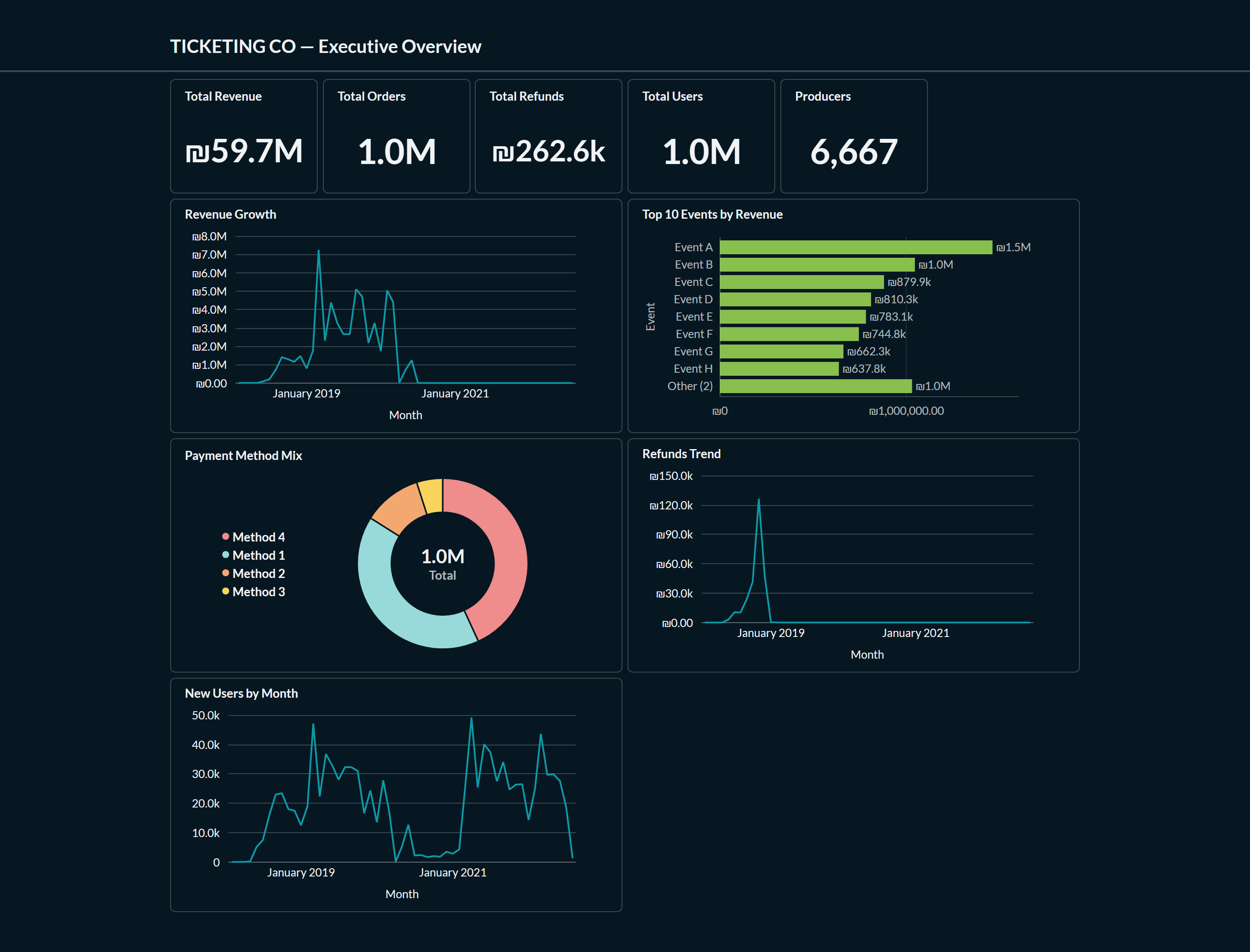 Metabase executive overview dashboard built by Vizmask on synthetic sample data