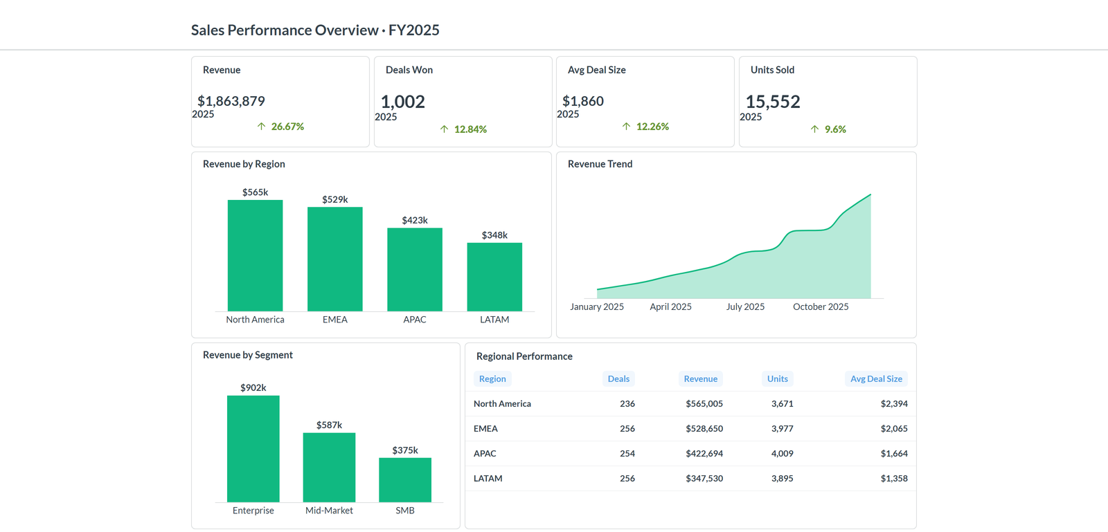 A real Vizmask-built dashboard on synthetic sample data