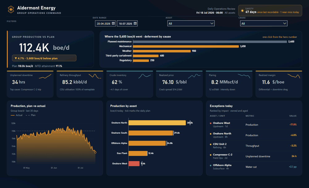 Selecting an asset slicer cross-filters the Aldermont Power BI dashboard