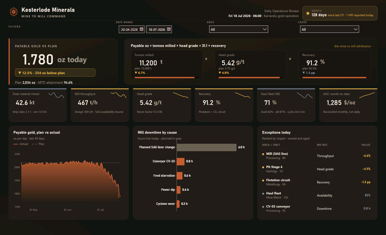 Power BI output dashboard for the fictional Kesterlode Minerals, built by Vizmask on 100% synthetic data