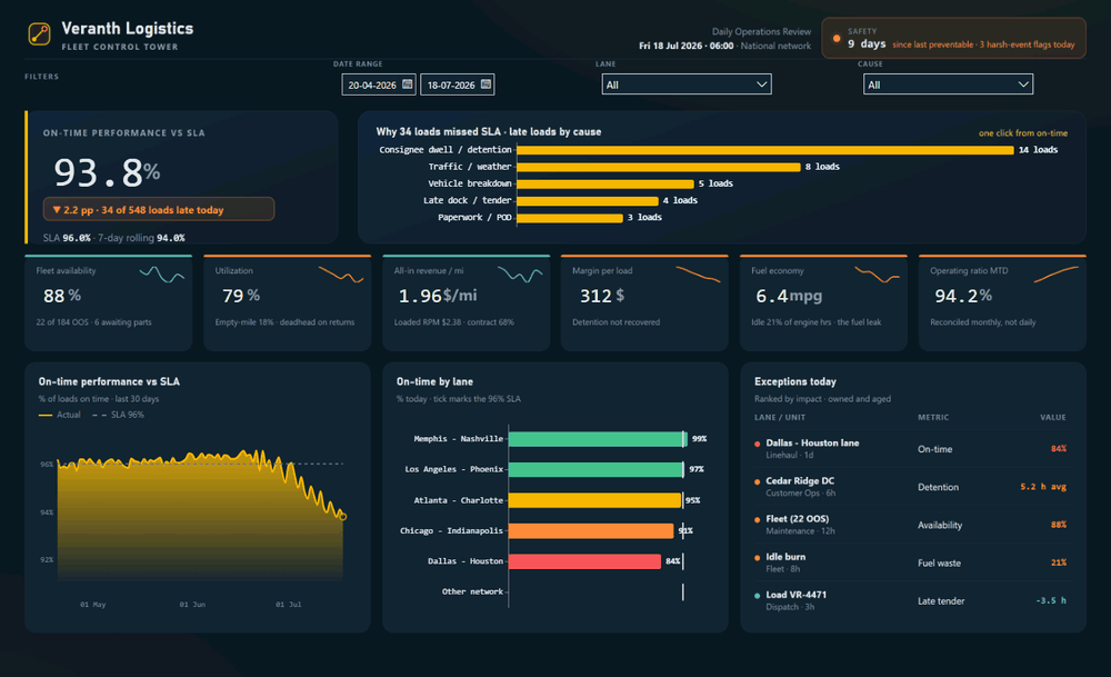 Selecting a lane slicer cross-filters the Veranth Power BI dashboard
